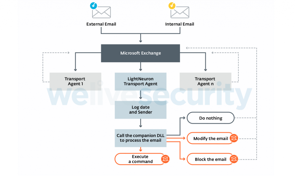 LightNeuron transport agent